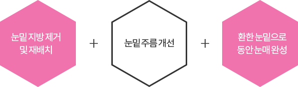 처진 지방제거 및 재배치 눈 밑 주름 완화 젊어보이는 환한 눈매 완성